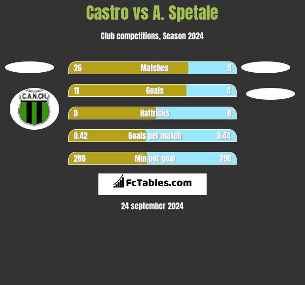 Castro vs A. Spetale h2h player stats