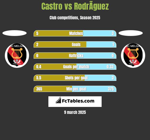 Castro vs RodrÃ­guez h2h player stats