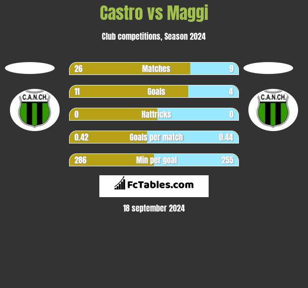 Castro vs Maggi h2h player stats