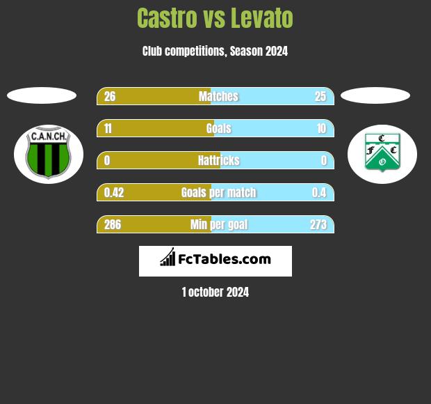 Castro vs Levato h2h player stats