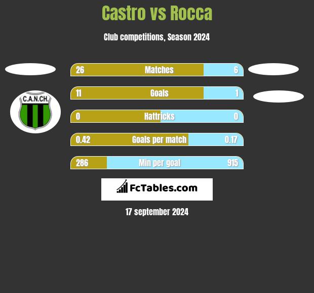 Castro vs Rocca h2h player stats