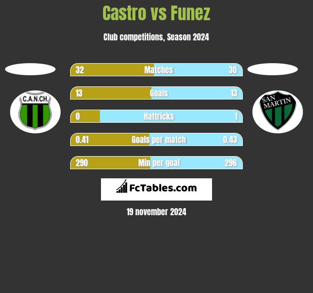 Castro vs Funez h2h player stats