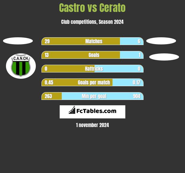 Castro vs Cerato h2h player stats