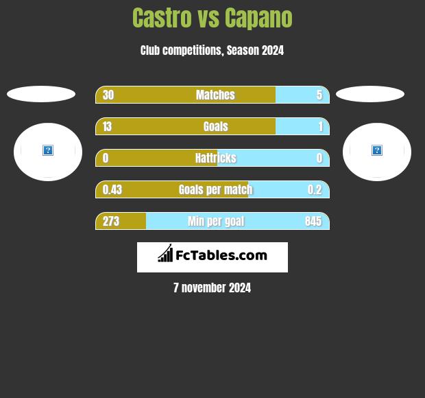 Castro vs Capano h2h player stats