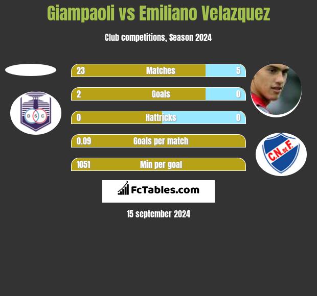 Giampaoli vs Emiliano Velazquez h2h player stats