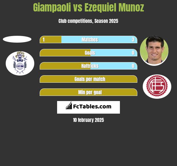 Giampaoli vs Ezequiel Munoz h2h player stats