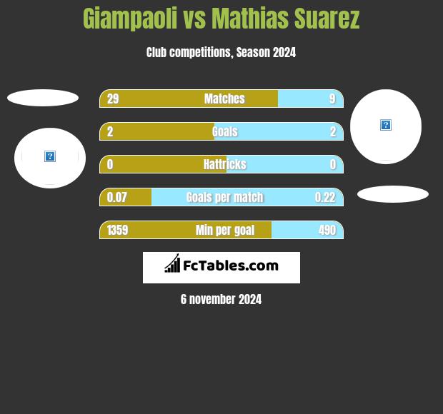 Giampaoli vs Mathias Suarez h2h player stats