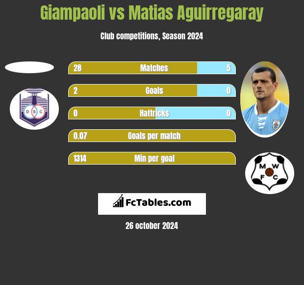 Giampaoli vs Matias Aguirregaray h2h player stats