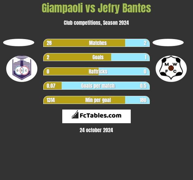 Giampaoli vs Jefry Bantes h2h player stats