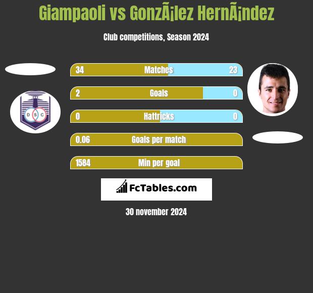 Giampaoli vs GonzÃ¡lez HernÃ¡ndez h2h player stats