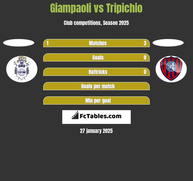 Giampaoli vs Tripichio h2h player stats