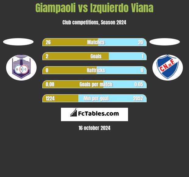 Giampaoli vs Izquierdo Viana h2h player stats