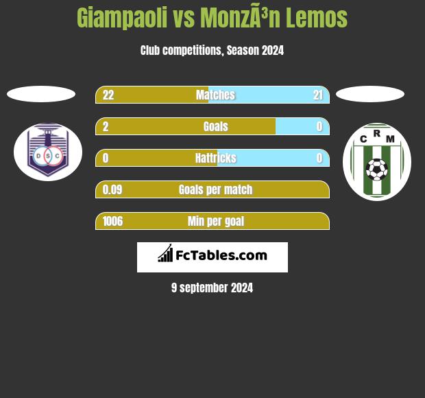 Giampaoli vs MonzÃ³n Lemos h2h player stats