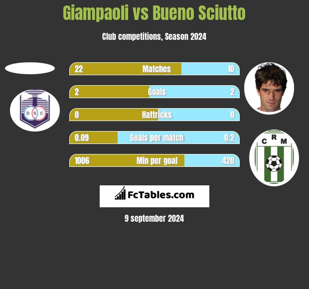 Giampaoli vs Bueno Sciutto h2h player stats