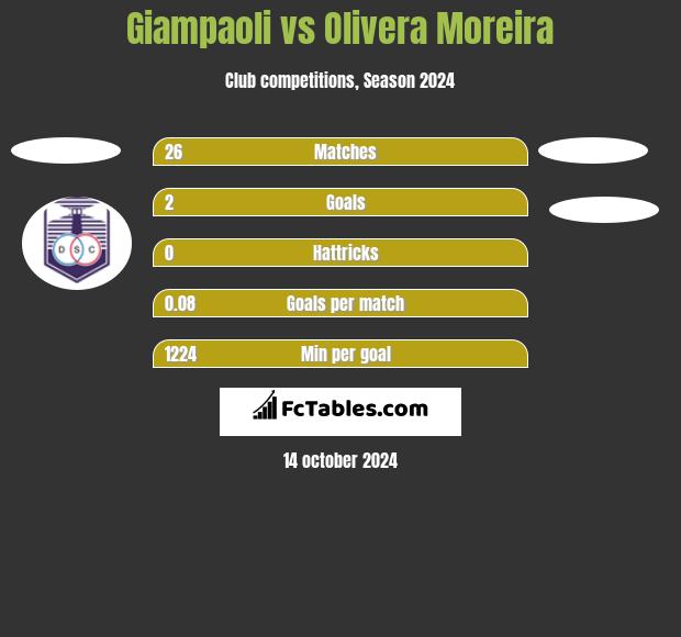 Giampaoli vs Olivera Moreira h2h player stats