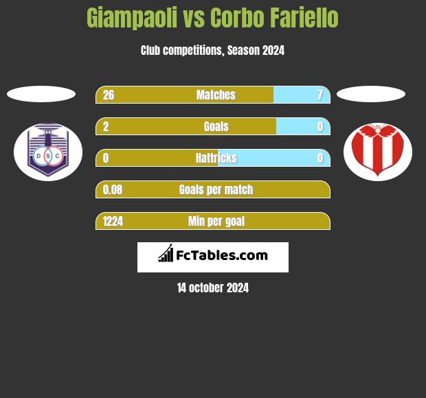 Giampaoli vs Corbo Fariello h2h player stats