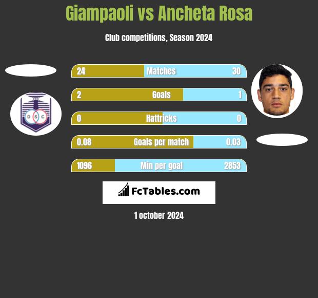 Giampaoli vs Ancheta Rosa h2h player stats