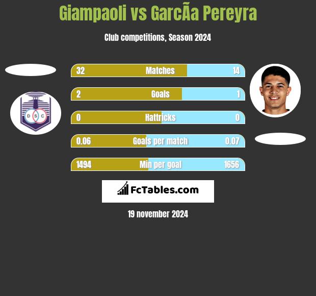 Giampaoli vs GarcÃ­a Pereyra h2h player stats