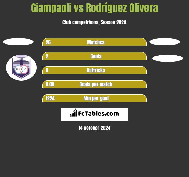 Giampaoli vs Rodríguez Olivera h2h player stats