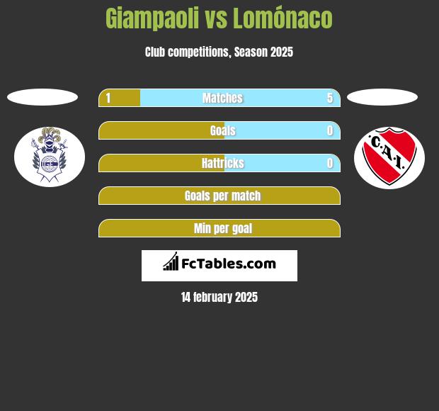 Giampaoli vs Lomónaco h2h player stats