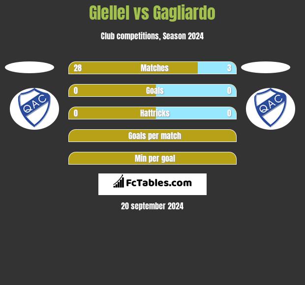 Glellel vs Gagliardo h2h player stats