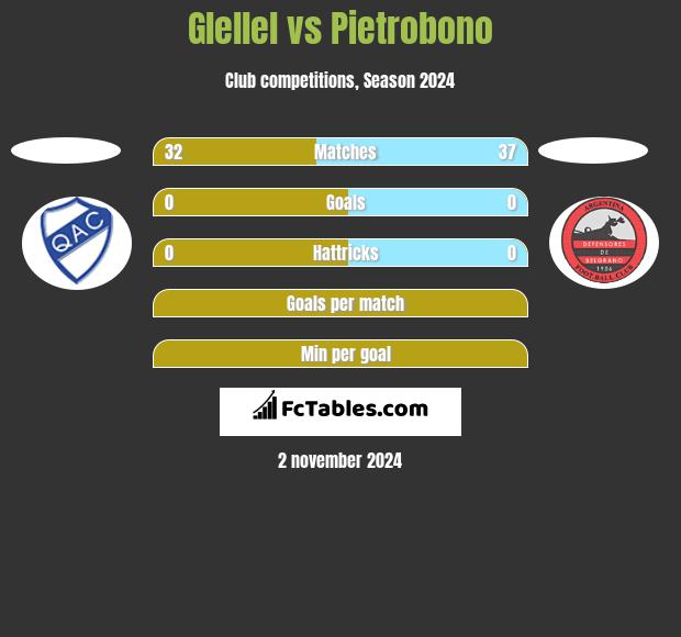 Glellel vs Pietrobono h2h player stats