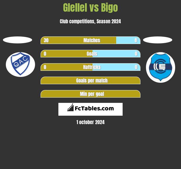 Glellel vs Bigo h2h player stats