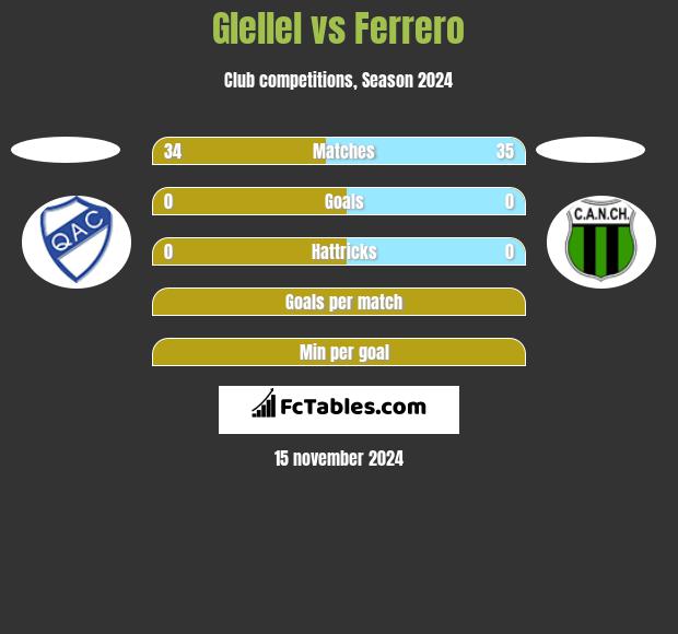 Glellel vs Ferrero h2h player stats