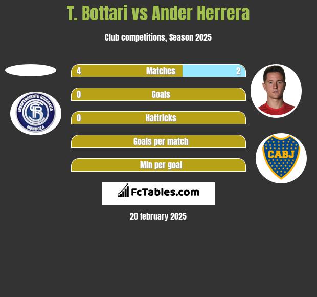 T. Bottari vs Ander Herrera h2h player stats