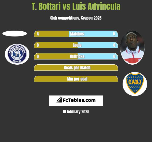 T. Bottari vs Luis Advincula h2h player stats