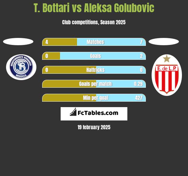 T. Bottari vs Aleksa Golubovic h2h player stats