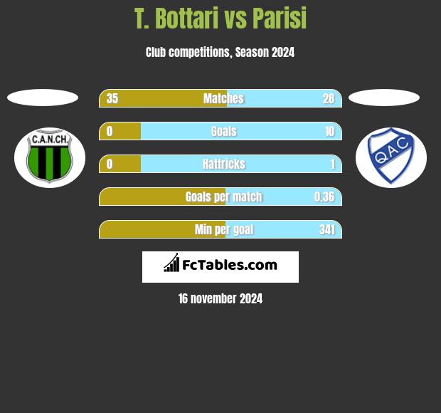 T. Bottari vs Parisi h2h player stats