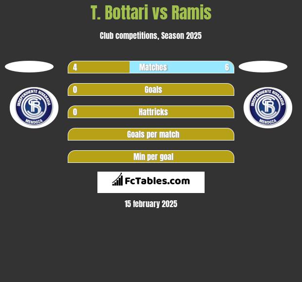 T. Bottari vs Ramis h2h player stats