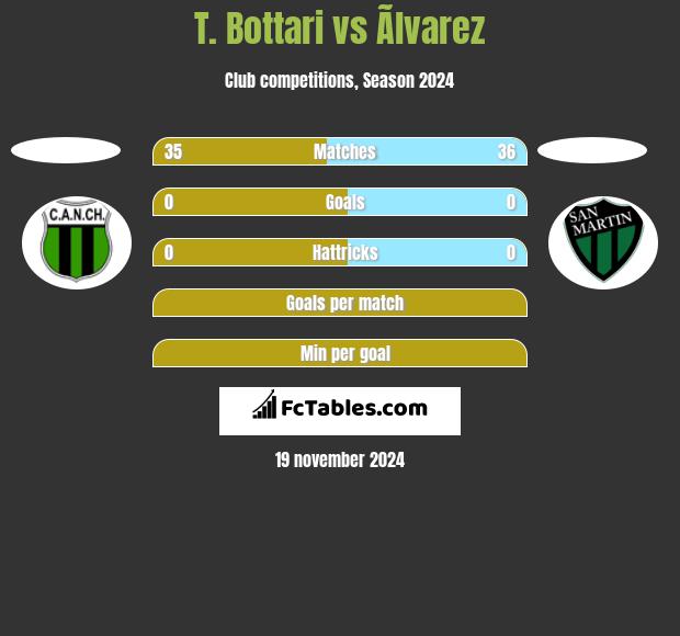 T. Bottari vs Ãlvarez h2h player stats