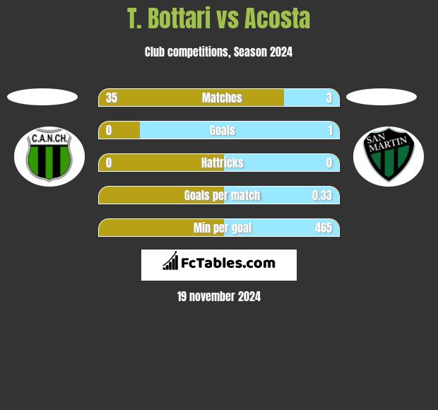 T. Bottari vs Acosta h2h player stats