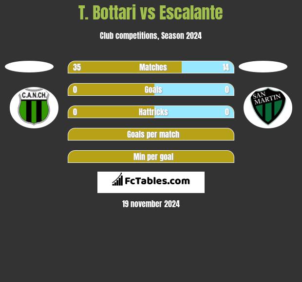 T. Bottari vs Escalante h2h player stats