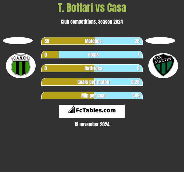 T. Bottari vs Casa h2h player stats