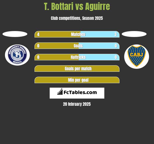 T. Bottari vs Aguirre h2h player stats