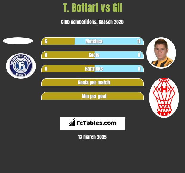 T. Bottari vs Gil h2h player stats