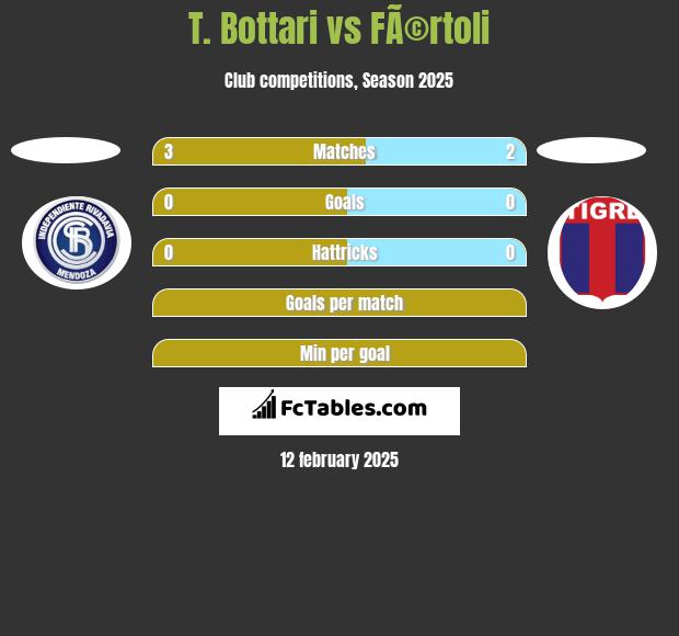 T. Bottari vs FÃ©rtoli h2h player stats