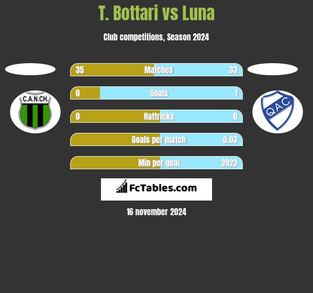 T. Bottari vs Luna h2h player stats