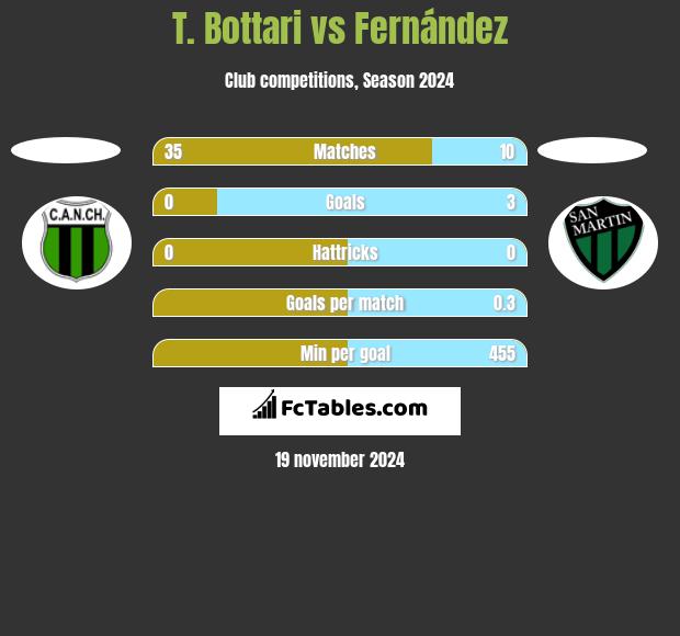 T. Bottari vs Fernández h2h player stats