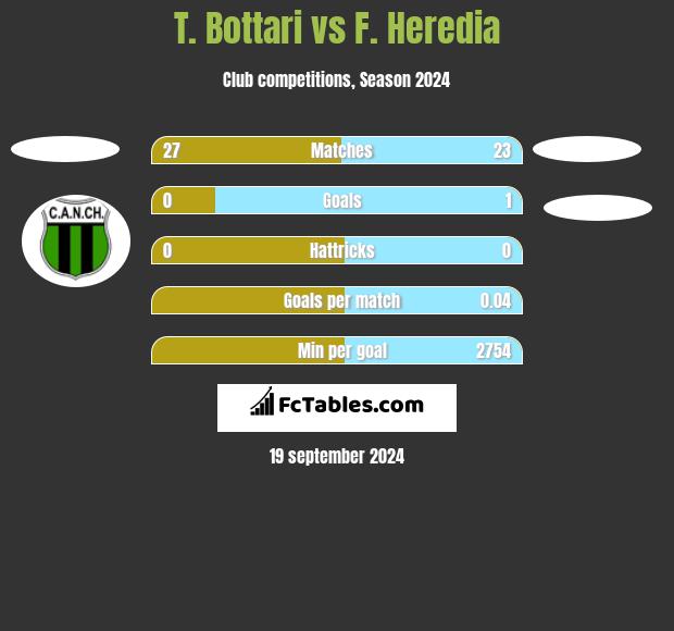 T. Bottari vs F. Heredia h2h player stats