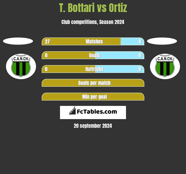 T. Bottari vs Ortiz h2h player stats