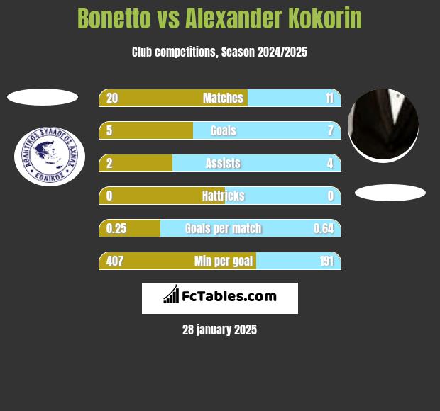 Bonetto vs Alexander Kokorin h2h player stats