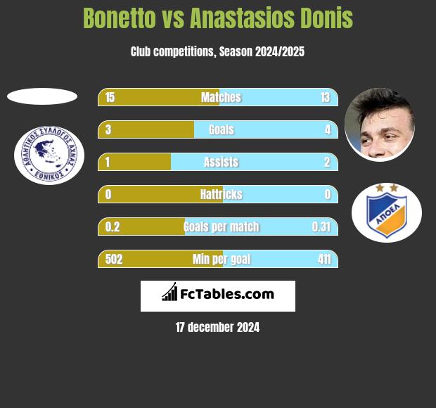 Bonetto vs Anastasios Donis h2h player stats