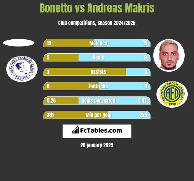 Bonetto vs Andreas Makris h2h player stats