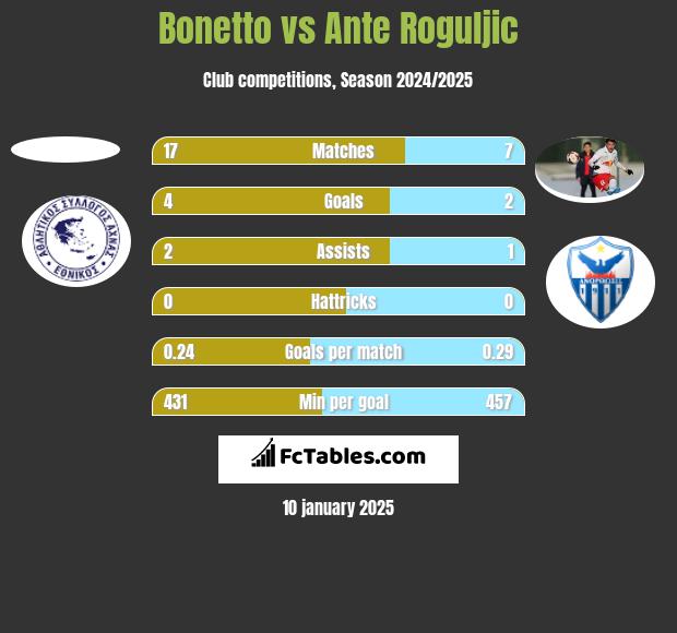 Bonetto vs Ante Roguljic h2h player stats