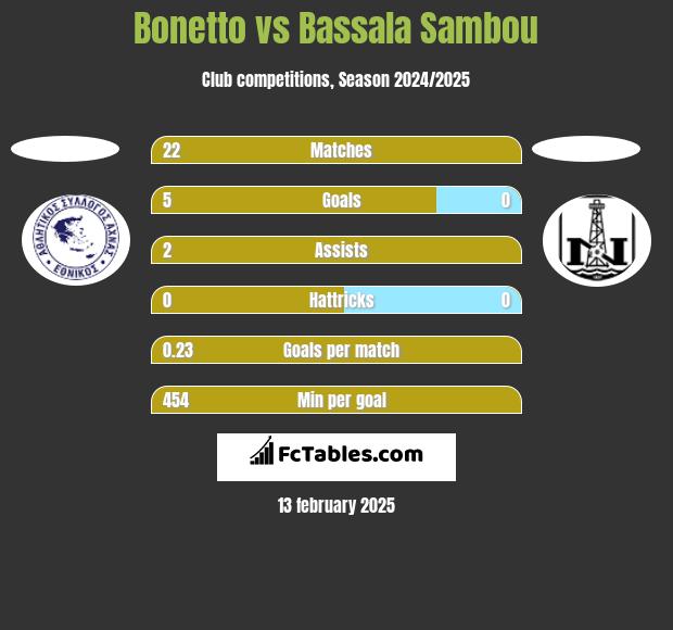 Bonetto vs Bassala Sambou h2h player stats