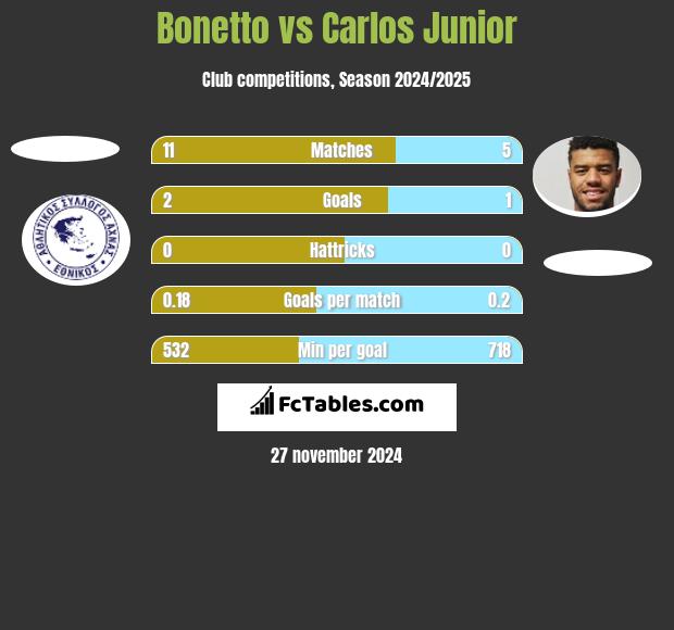 Bonetto vs Carlos Junior h2h player stats